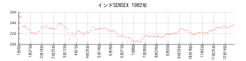 インドSENSEXの1982年のチャート