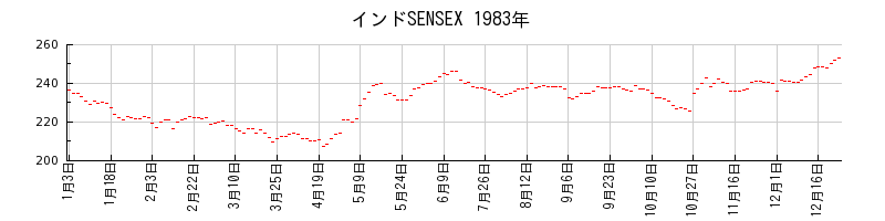 インドSENSEXの1983年のチャート