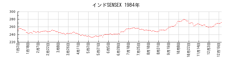 インドSENSEXの1984年のチャート