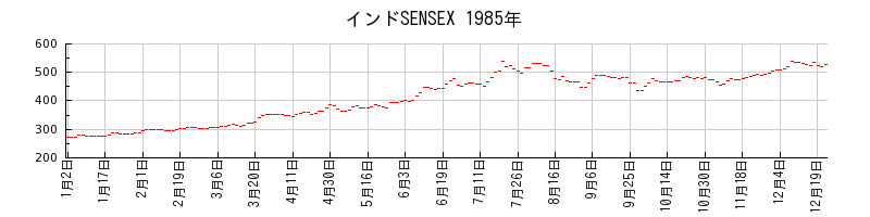 インドSENSEXの1985年のチャート