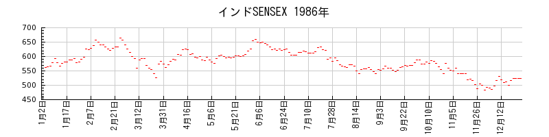 インドSENSEXの1986年のチャート