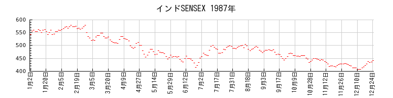 インドSENSEXの1987年のチャート