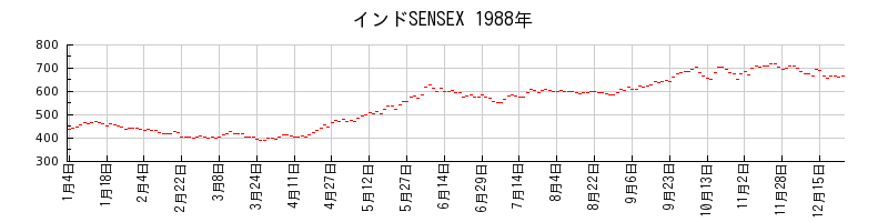 インドSENSEXの1988年のチャート