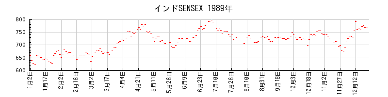 インドSENSEXの1989年のチャート