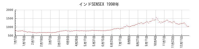 インドSENSEXの1990年のチャート