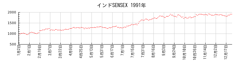 インドSENSEXの1991年のチャート
