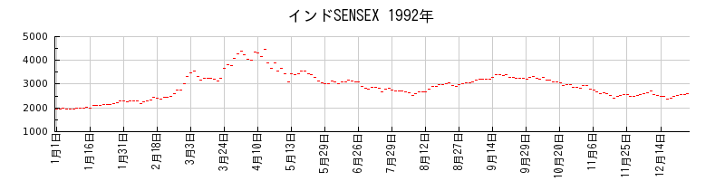 インドSENSEXの1992年のチャート