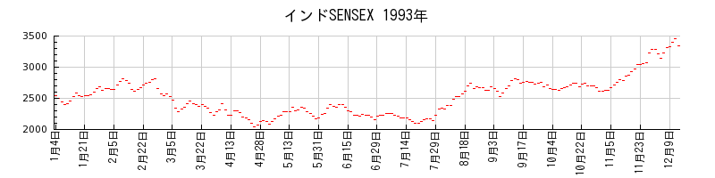 インドSENSEXの1993年のチャート