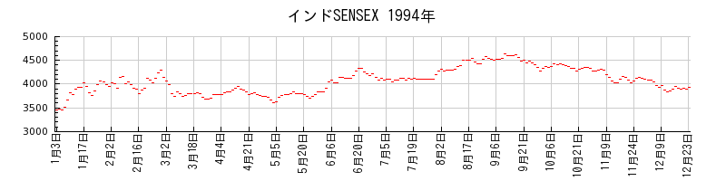インドSENSEXの1994年のチャート