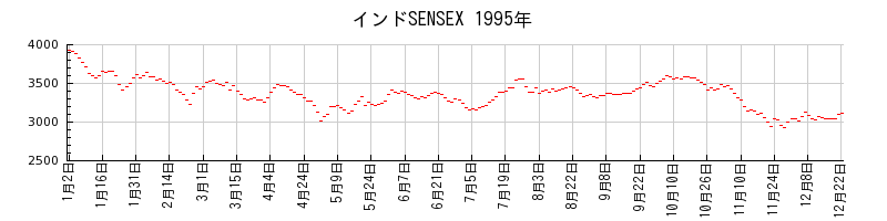インドSENSEXの1995年のチャート