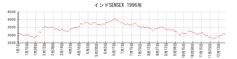 インドSENSEXの1996年のチャート