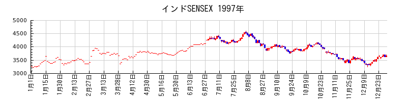 インドSENSEXの1997年のチャート