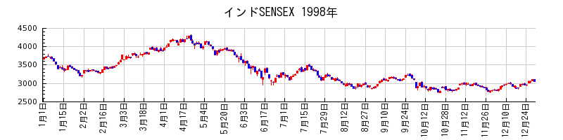 インドSENSEXの1998年のチャート