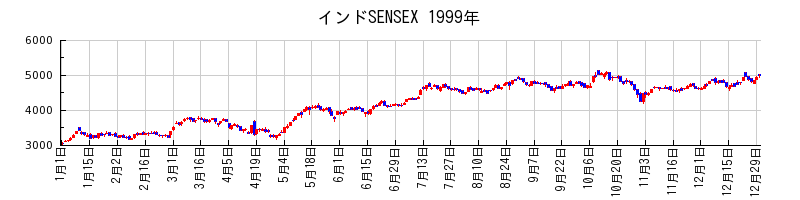 インドSENSEXの1999年のチャート