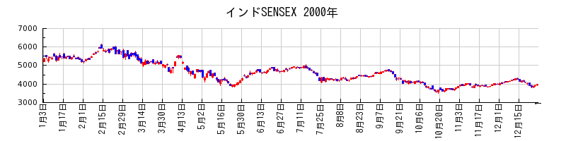 インドSENSEXの2000年のチャート