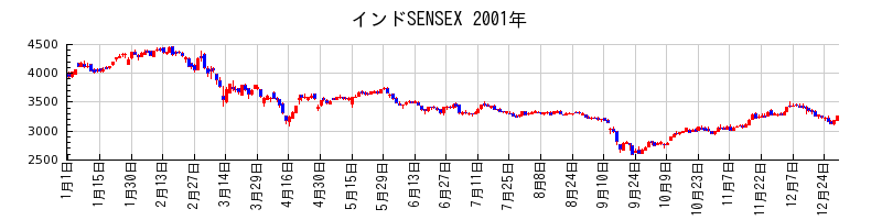 インドSENSEXの2001年のチャート