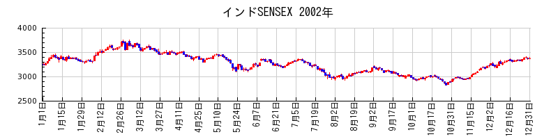 インドSENSEXの2002年のチャート