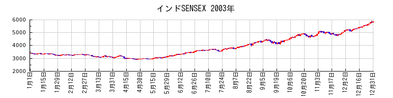 インドSENSEXの2003年のチャート