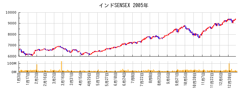 インドSENSEXの2005年のチャート