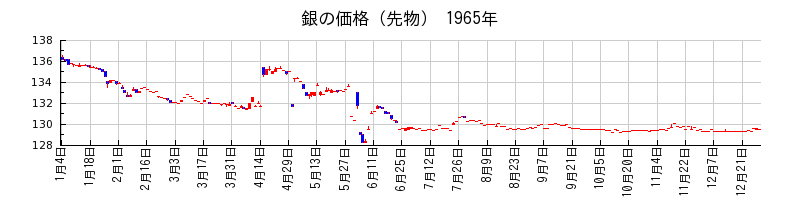 銀の価格（先物）の1965年のチャート