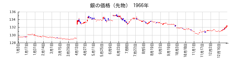 銀の価格（先物）の1966年のチャート