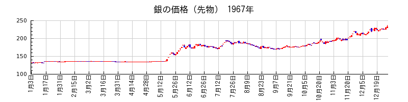 銀の価格（先物）の1967年のチャート