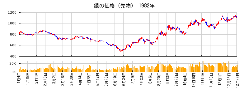 銀の価格（先物）の1982年のチャート