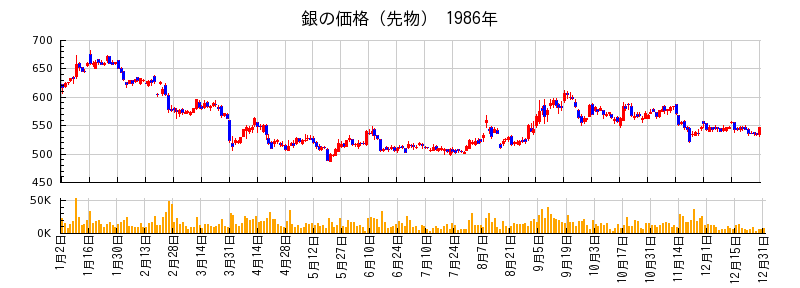 銀の価格（先物）の1986年のチャート