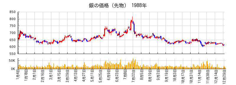 銀の価格（先物）の1988年のチャート