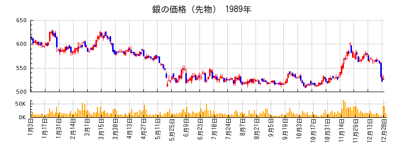 銀の価格（先物）の1989年のチャート