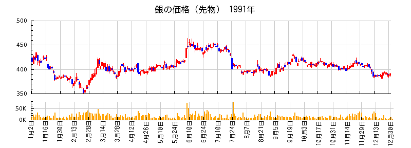 銀の価格（先物）の1991年のチャート