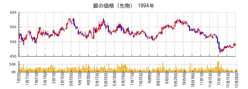 銀の価格（先物）の1994年のチャート