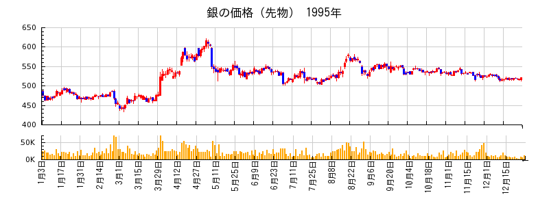 銀の価格（先物）の1995年のチャート