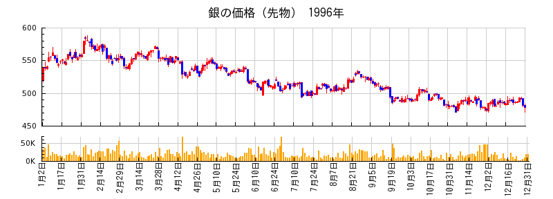 銀の価格（先物）の1996年のチャート