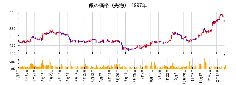 銀の価格（先物）の1997年のチャート
