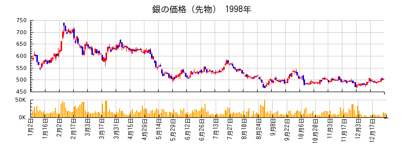 銀の価格（先物）の1998年のチャート