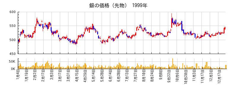 銀の価格（先物）の1999年のチャート