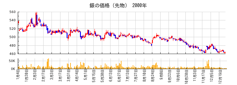 銀の価格（先物）の2000年のチャート