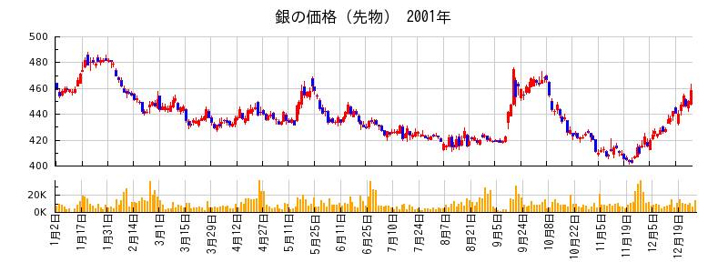 銀の価格（先物）の2001年のチャート