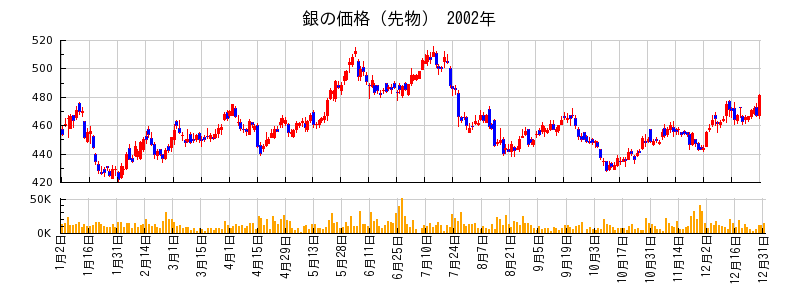 銀の価格（先物）の2002年のチャート
