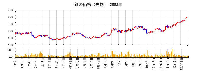 銀の価格（先物）の2003年のチャート