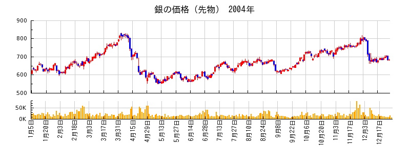銀の価格（先物）の2004年のチャート