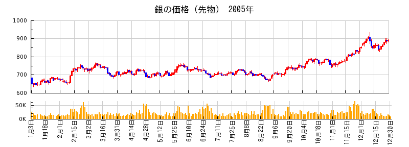 銀の価格（先物）の2005年のチャート