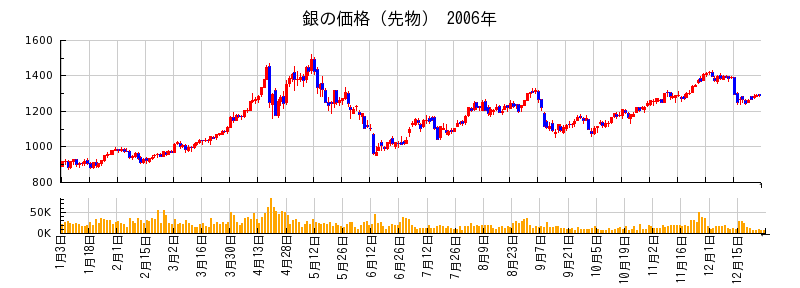 銀の価格（先物）の2006年のチャート