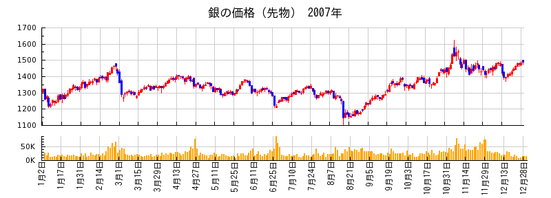銀の価格（先物）の2007年のチャート