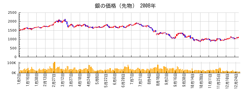 銀の価格（先物）の2008年のチャート