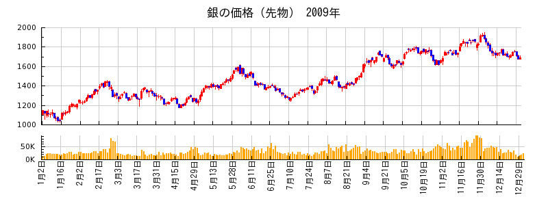 銀の価格（先物）の2009年のチャート
