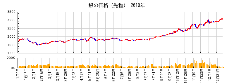 銀の価格（先物）の2010年のチャート