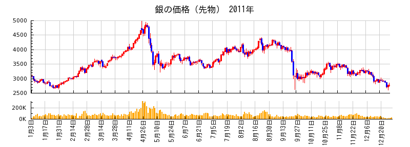 銀の価格（先物）の2011年のチャート