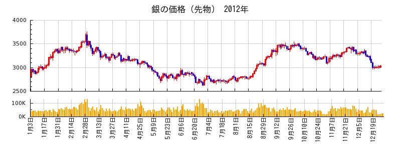 銀の価格（先物）の2012年のチャート